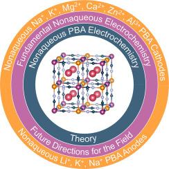 Nonaqueous electrochemistry of prussian blue analogs: Synthesis, fundamental studies, and applications in battery chemistry
