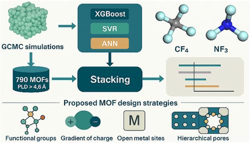 Design Guidelines for MOFs in CF4/NF3 Separation Based on Feature Selection with Stacking Ensemble Model