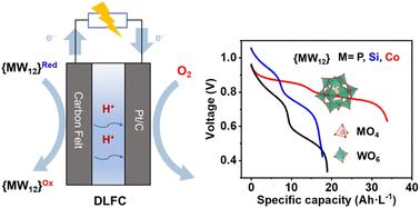 Redox potential-engineered heteropolyacid regenerative fuels for emission-free direct liquid fuel cells