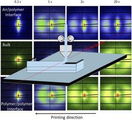 Development of polar phases in poly(vinylidene fluoride-co-hexafluoropropylene)/Expanded Graphite composites during 3-D printing as revealed by “operando” small and wide angle X-ray scattering