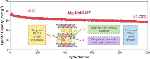 Layered Hierarchical Modification Strategy in P2-Type Oxide Cathodes Enables High-Rate Capability and Long-Term Stability for Sodium-Ion Batteries