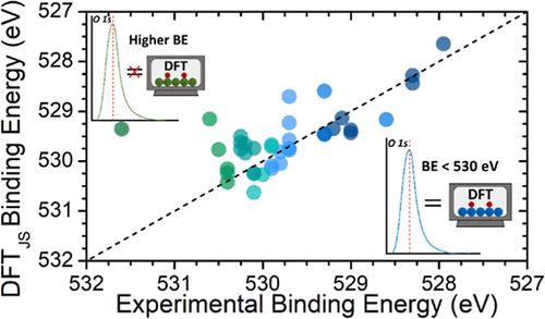 Benchmarking DFT Accuracy in Predicting O 1s Binding Energies on Metals