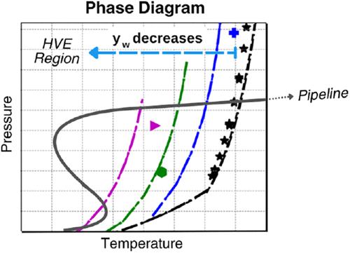 Determination of Water Content For Hydrate Formation in Gas-Dominant Systems Using a Multiphase Flash Algorithm