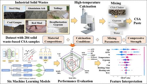 Data-Driven Analysis of Strength-Influencing Factors in Solid-Waste-Based Calcium Sulfoaluminate Cement