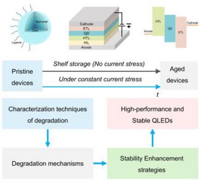 Recent Progress in Quantum Dot Light-Emitting Diodes: Degradation Mechanisms and Strategies for Improving Device Stability and Reliability