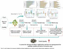 Effects of nitrogen application rate and harvest time on yield and quality of Artemisia argyi H. Lév. & Vanio at different stubble periods