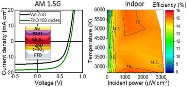 Interface engineering approach of in-air-processed Sb2S3 solar cells enabling 7.5% AM 1.5G device efficiency and an 18% indoor milestone performance
