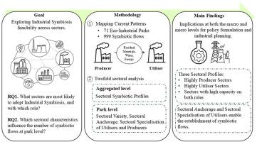 Industrial symbiosis patterns in eco-industrial parks: A sectoral analysis based on global empirical data