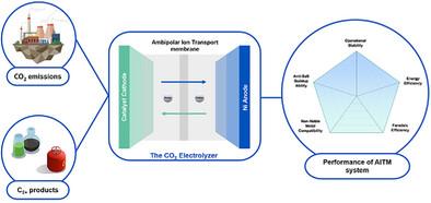 Ambipolar Ion Transport Membranes Enable Stable Noble-Metal-Free CO2 Electrolysis in Neutral Media