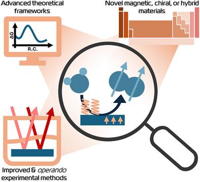 Spin Matters: A Multidisciplinary Roadmap to Understanding Spin Effects in Oxygen Evolution Reaction During Water Electrolysis