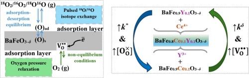Oxygen exchange kinetics of BaFeO3–δ modified with Ce and/or Y: oxygen isotope exchange and pressure relaxation