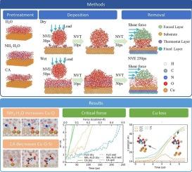 Atomic-scale study on nanoparticle removal mechanism during post-Cu CMP cleaning process using ReaxFF MD