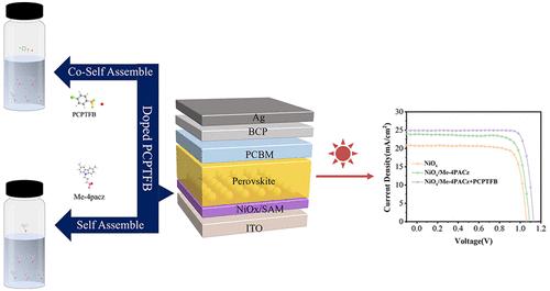 Bimolecular Passivation Layer Modified NiOx to Improve the Efficiency and Stability of Perovskite Solar Cells