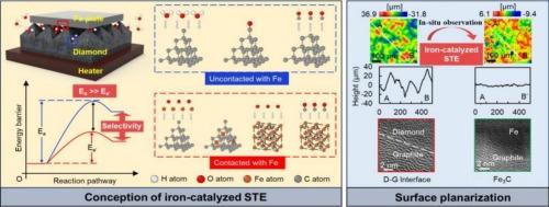Iron-catalyzed selective thermochemical etching achieves planarization of polycrystalline diamond