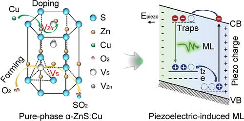 Controllable Synthesis of Gradient α/β-ZnS:Cu for Revealing the Mechanoluminescent Mechanisms