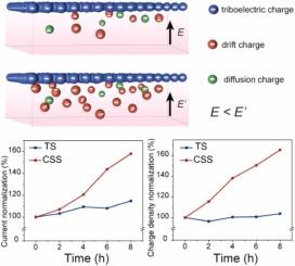 Charge self-injection strategy to enhance the volume charge density and output performance of triboelectric nanogenerator
