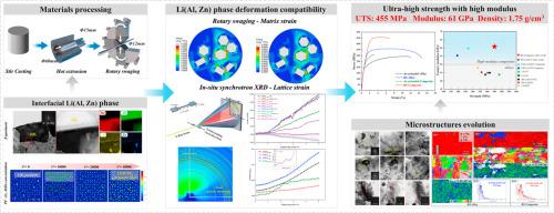 Achieving superior strength in high modulus Mg-Li matrix composites via rotary swaging with interfacial precipitation-induced strain compatibility