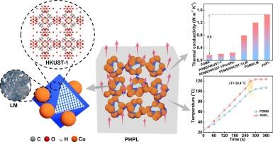 HKUST-1 assisted liquid metal in constructing polydimethylsiloxane-based composites for improving thermal conductivity