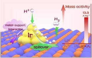 Electron transfer and hydrogen spillover Co-driven to enhance hydrogen evolution reaction over oxygen-deficient tungsten oxide-supported iridium clusters