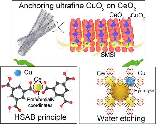 Interfacial Anchoring Ultrafine CuOx Nanoparticles on CeO2 via Coordination Chemistry to Stabilize Cu+-Ov-Ce4+ Active Sites for CO Preferential Oxidation