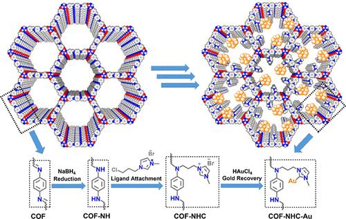 Hierarchical Design of COFs via NHC-Grafting for Selective Gold Recovery from E-Waste: Experimental and MD Analyses