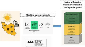 Predictive factors of citizen investment in rooftop solar panels: Evidence from a social innovation project in Iran using machine learning