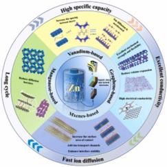 Organic-inorganic hybrids toward high energy-density and long-term stable zinc-ion batteries