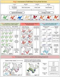 Multi-level ecological planning: Integrating conservation, trade-offs, and vegetation sensitivity for the Gansu NFPP
