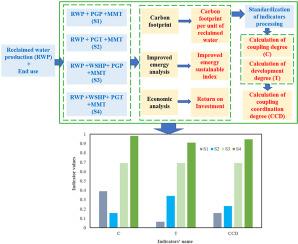 Promoting coupling coordination of reclaimed water reuse based on carbon - emergy - economy through optimizing end uses