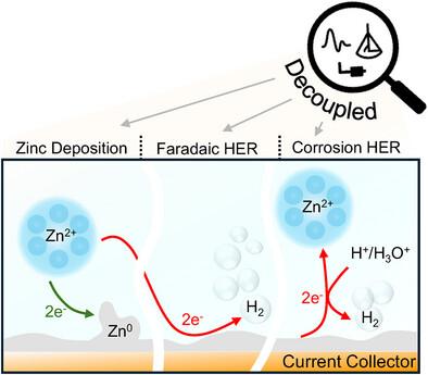 An Electroanalytical Perspective on the Competitive Interplay between Zinc Deposition and Hydrogen Evolution in Aqueous Zinc Metal Batteries