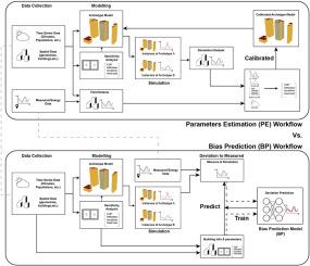Bias prediction vs. parameter Estimation: Calibration Framework comparison for urban Building energy modeling considering application scenarios