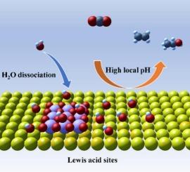 Lewis acid sites modulate local pH of Cu for efficient electrocatalytic CO2 reduction to C2+ products