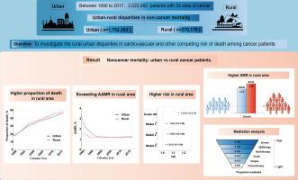 Rural-urban disparities in cardiovascular and other competing risk of death among cancer patients