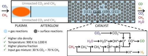 Microkinetic modelling of post-plasma catalysis to improve the conversion of dry reforming of methane in a gliding arc plasmatron