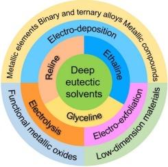 Progress on electrochemical preparation of inorganic materials in deep eutectic solvents-mediated organic electrolytes