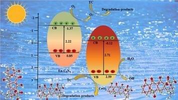 Electronic structure modulation of p-n type CeO2/Eu-CN heterojunction system: efficient promotion of photocatalytic degradation of tetracycline