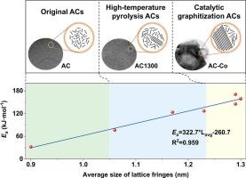 Insight into synthesis of graphitized activated carbons with high oxidation resistance for gas adsorption