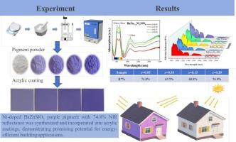 Synthesis and properties of high near-infrared reflectance BaZn1−xNixSiO4 purple pigments