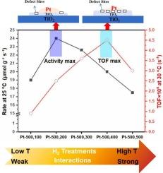 Harnessing metal-support interaction on Pt/TiO2 catalysts for oxygen vacancy engineering via H2 reduction toward low-temperature ethylene oxidation