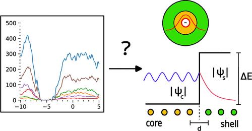 Band Alignment in Core–Shell Nanocrystals by Estimating Wave Function Tunneling Probabilities