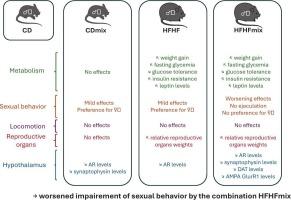 Sexual behavior in male mice is impaired by an obesogenic-diabetogenic diet and worsened by exposure to a relevant environmental mixture of phthalates