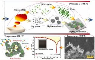 Large-Scale synthesis, formation mechanism, and enhanced microwave absorption of MgO-C nanochains via polarization loss optimization