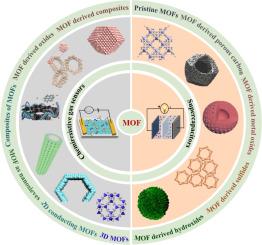 Transformative progress in MOF-based hybrid materials for supercapacitors and gas sensors: multifunctional platforms for sustainable technologies