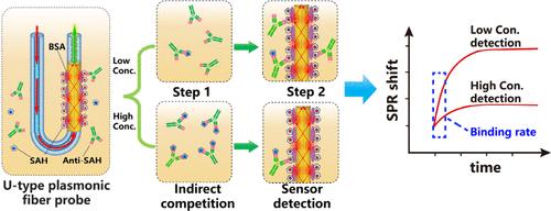 Ultrafast Detection of Small Molecules Using a U-Shaped Transmission Terminal and Straight Plasmonic Sensing Region Fiber Probe Biokinetic Platform: A Case Study of Label-Free Hcy Detection via Indirect Competitive Immunoassay