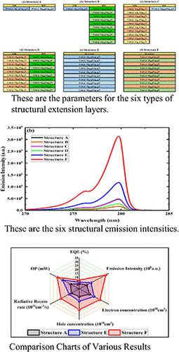 High-Efficiency Deep Ultraviolet Light-Emitting Diodes without an Electron Blocking Layer Enabled by a High-Aluminum-Content Spanning Superlattice p-Type Region