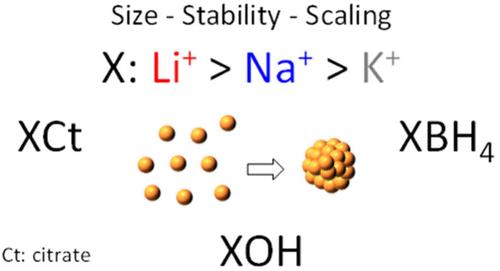 Positive Thinking: Countercation Effects in Colloidal Syntheses of Gold Nanoparticles