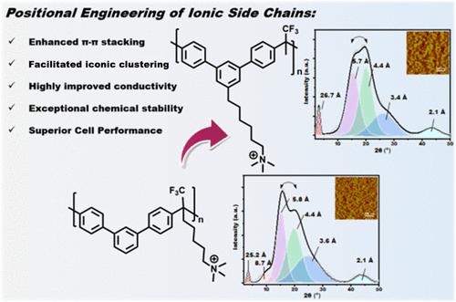 Positional Engineering of Ionic Side Chains Enhances π-π Stacking in Poly(m-Terphenylene Alkylene) Anion Exchange Membranes to Address the Conductivity-Stability Tradeoff
