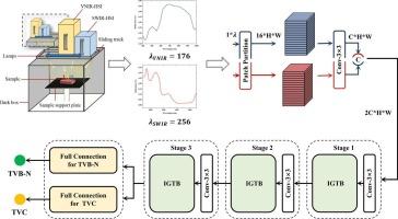 A multi-task deep learning model based on transformer for simultaneously evaluating the TVB-N and TVC contents of chicken breasts using two different hyperspectral imaging