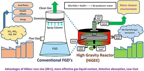 Simultaneous Removal of SOx and NOx Using a High-Gravity Reactor