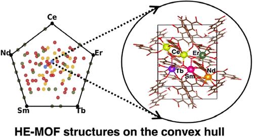 Computational Analysis of the Energetic Stability of High-Entropy Structures of a Prototypical Lanthanide-Based Metal–Organic Framework